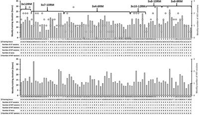 Case Report: Effects of Multiple Seasons of Heavy Strength Training on Muscle Strength and Cycling Sprint Power in Elite Cyclists